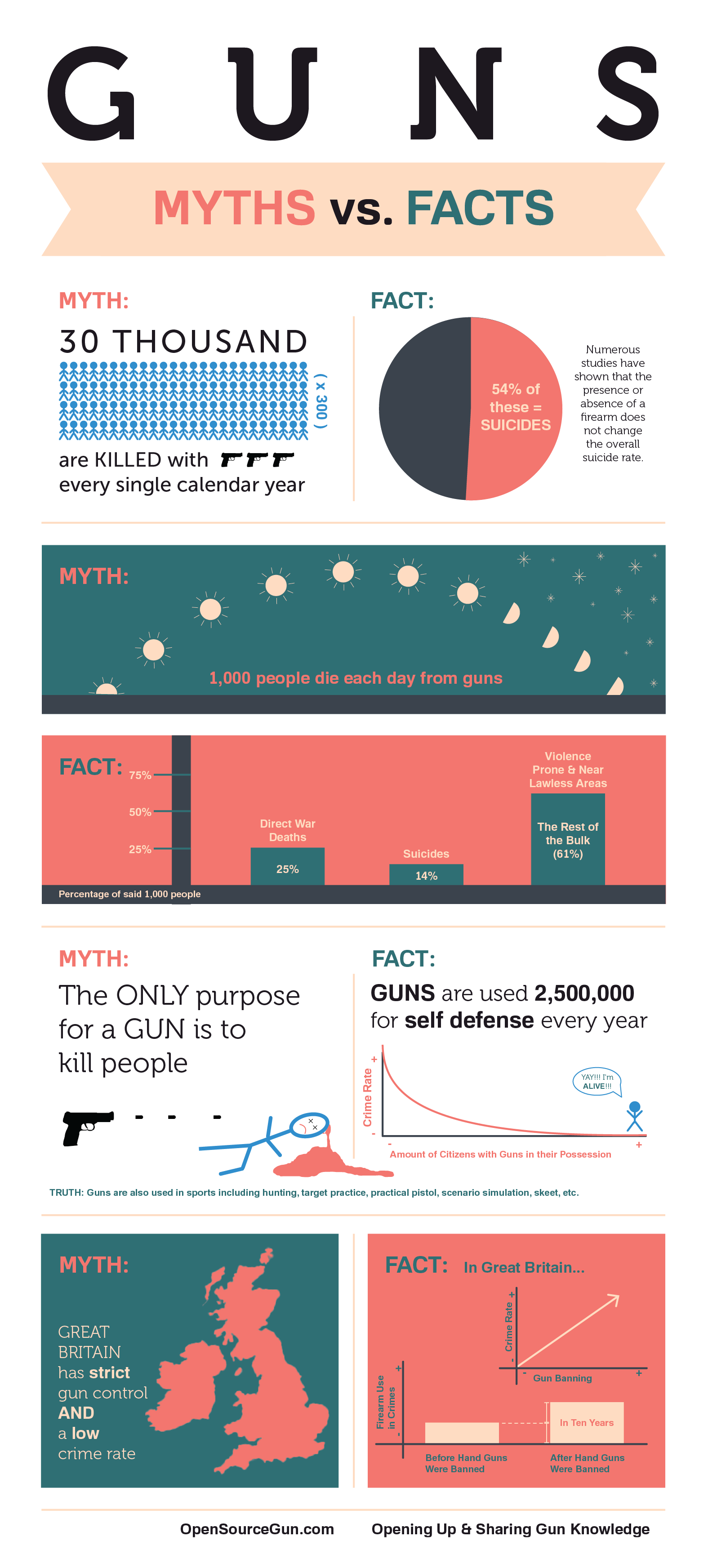 Gun Fact and Myths